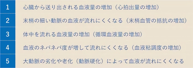 高血圧は複数要因が複雑に絡み合った状態