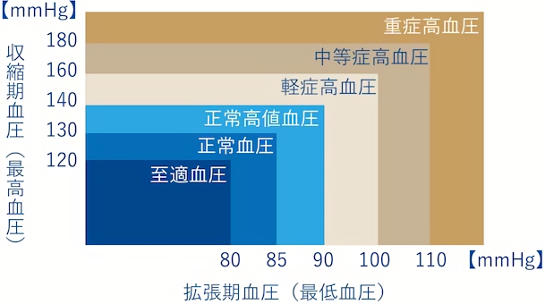 血圧値の分類