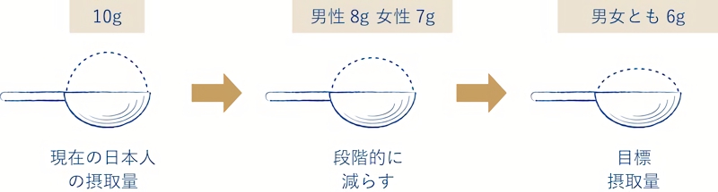 食塩の1日あたり摂取目安量