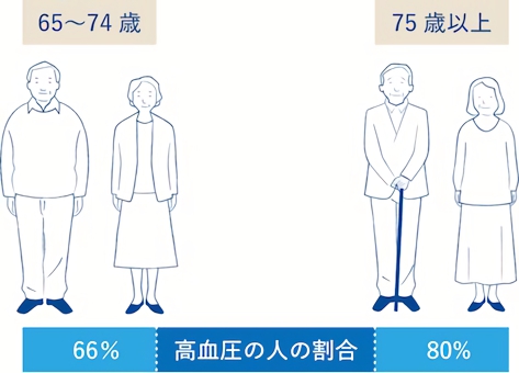 高齢者における高血圧の人の割合