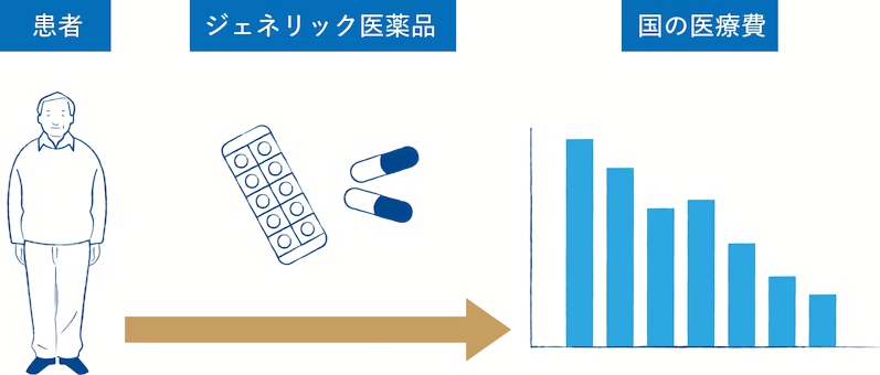 ジェネリック医薬品が医療費削減に効果