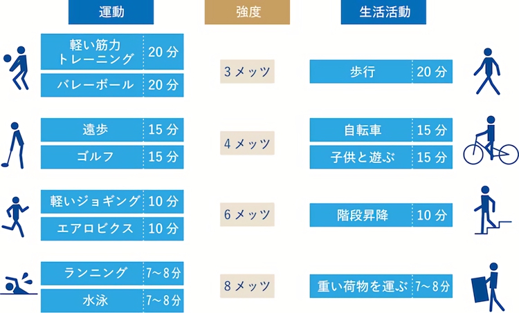 1エクササイズに相当する活発な身体活動