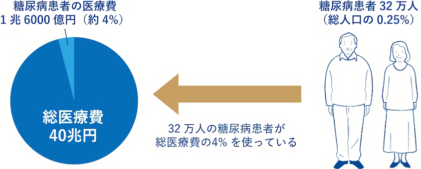 糖尿病患者の医療費が総医療費に占める割合