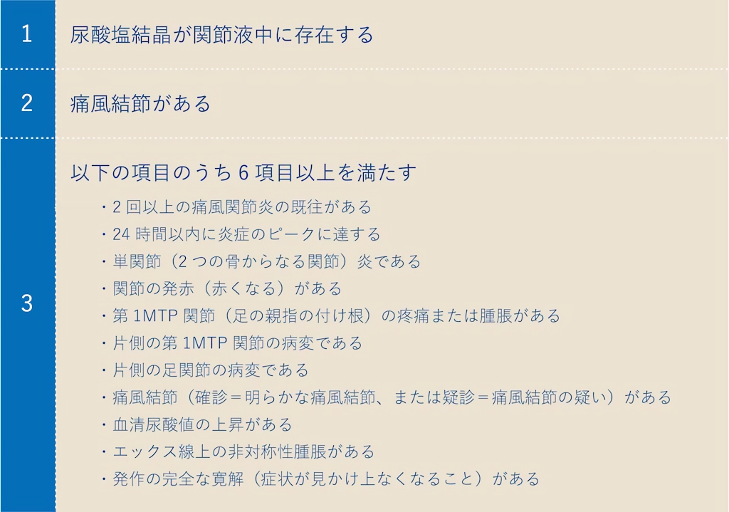 痛風関節炎の診断基準