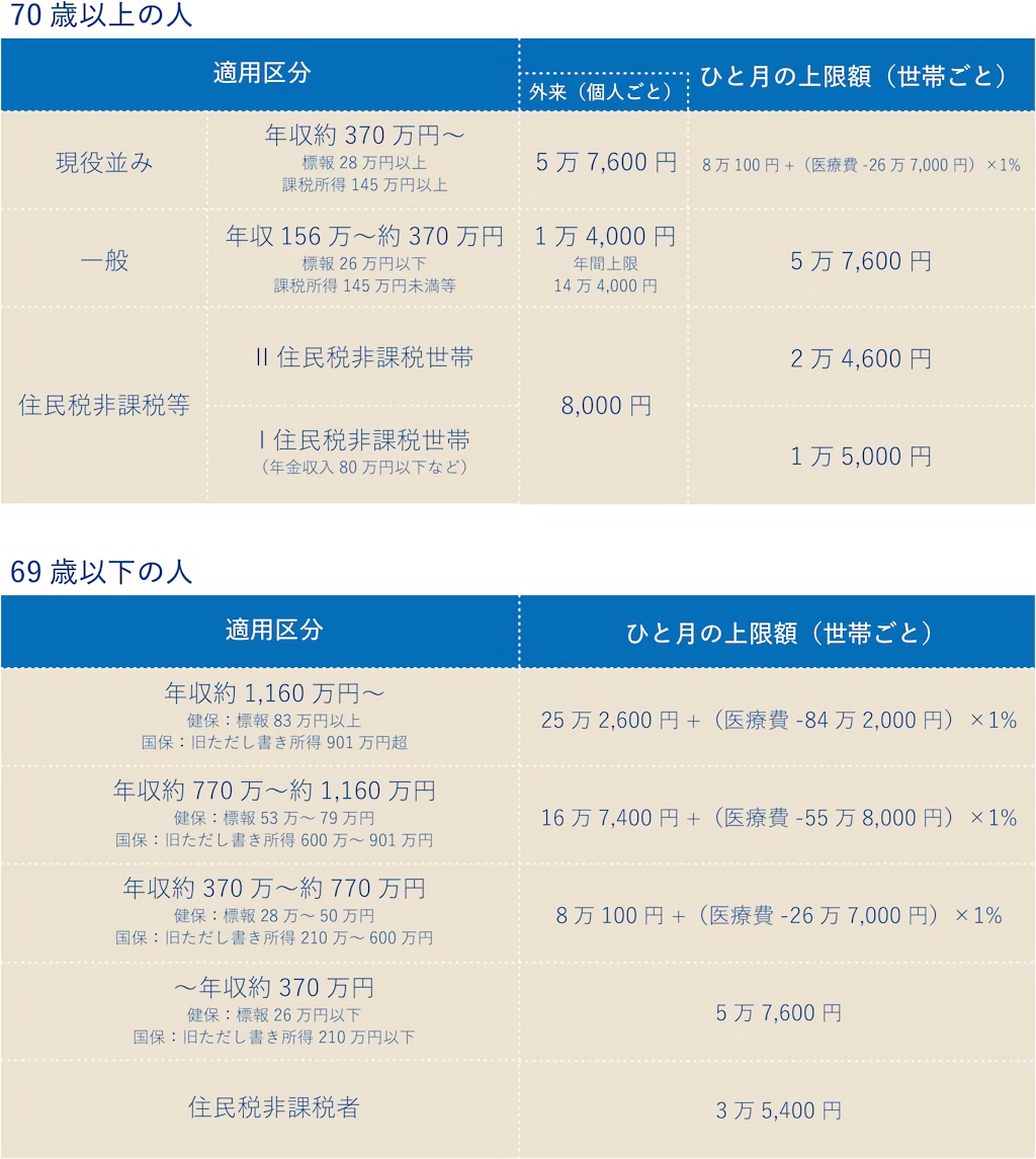 高額療養費制度による上限額（平成29年8月から平成30年7月診療分まで）