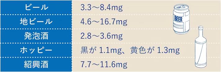 主なアルコール飲料に含まれるプリン体含有量（100mlあたり）