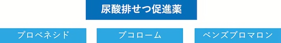 尿酸排せつ促進薬には尿をアルカリ化する薬を併用