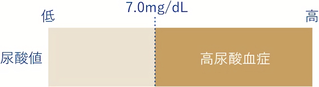 痛風を理解する上で必ず知っておきたい「7.0mg/dL」