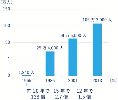 通院中の痛風患者の推移