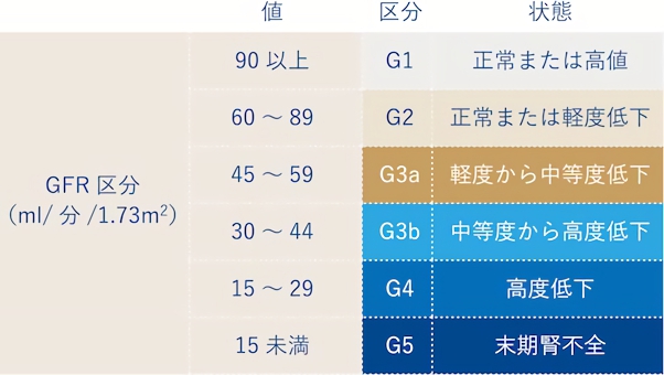 GFRによるCKDの区分と値