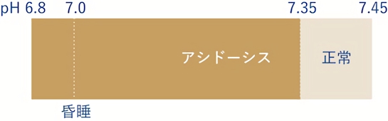 アシドーシスのときの血液のpH値