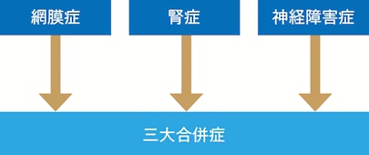 糖尿病の「三大合併症」
