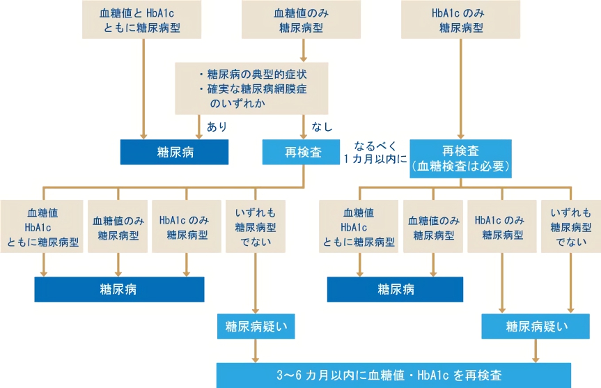 糖尿病の診断フローチャート
