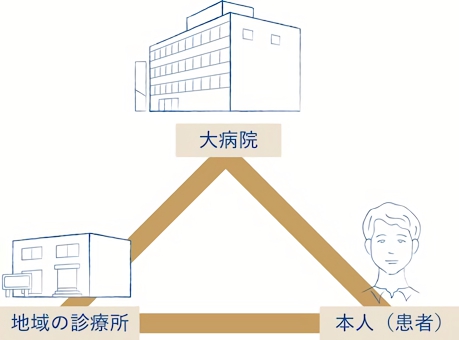 医療機関が連携して患者をサポートする体制が確立