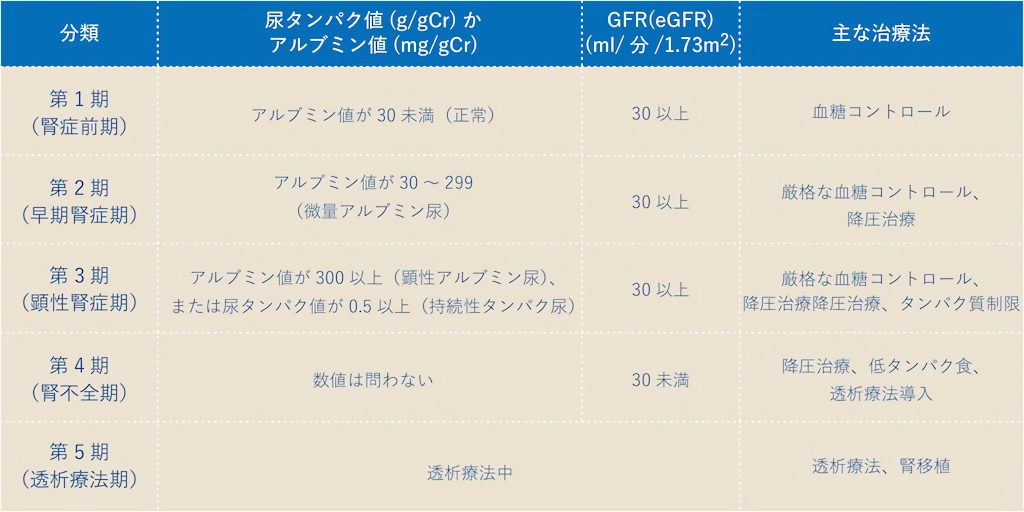 糖尿病性腎症の病気分類