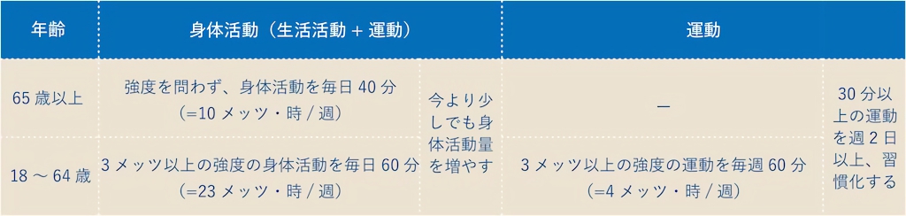 目安となる「身体活動」と「運動」内容