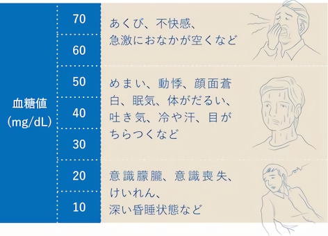 低血糖の主な症状