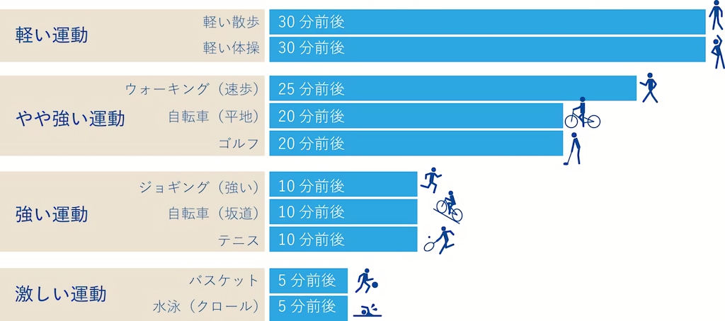 100kcal消費する運動と時間の目安（60kgの場合）