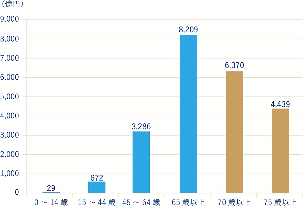 年代別の糖尿病医療費の内訳