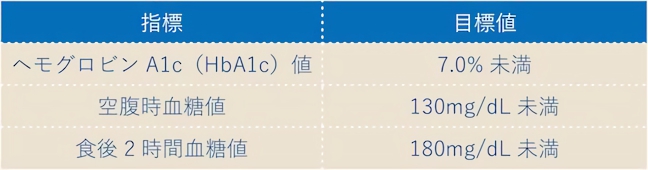 目標値はHbA1cが7.0%未満