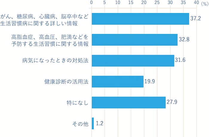 生活習慣病について知りたいこと