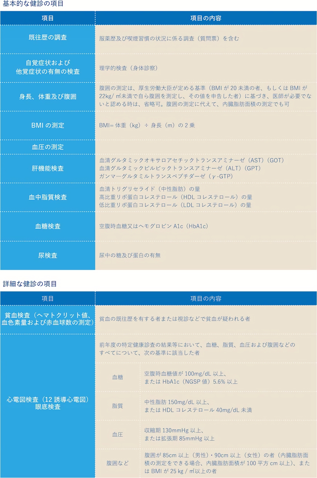 特定健康診査の審査項目