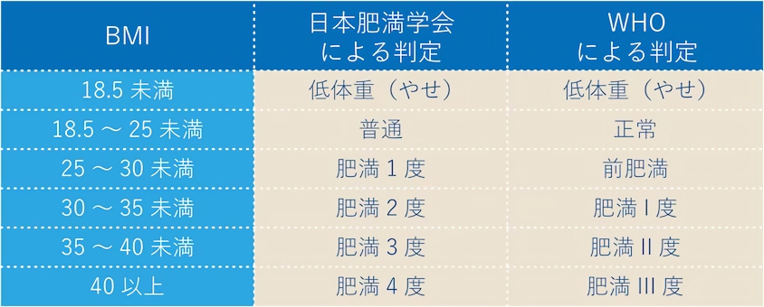 肥満の判定基準