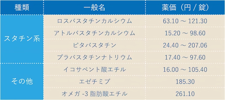 主な脂質異常症治療薬と薬価一覧