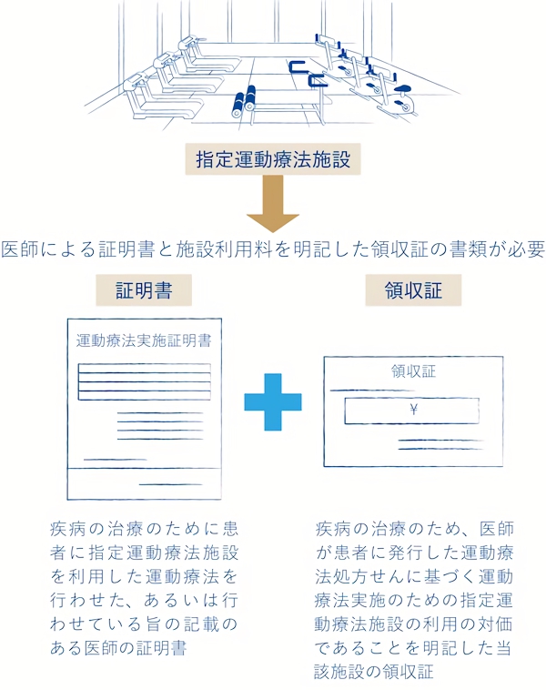 運動施設の利用料を控除するには