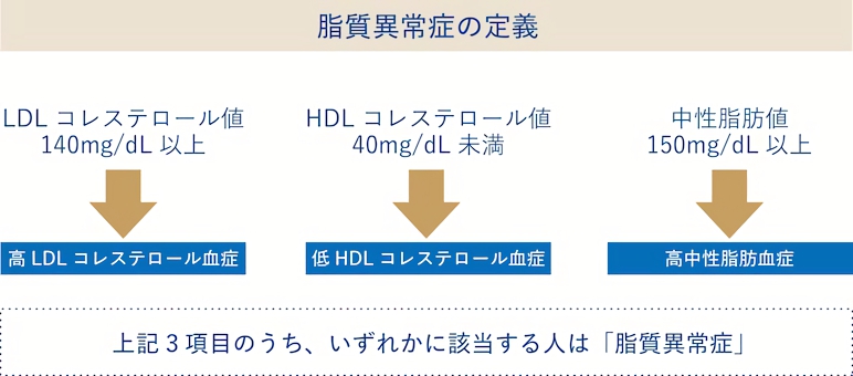 脂質異常症と診断される場合の基準
