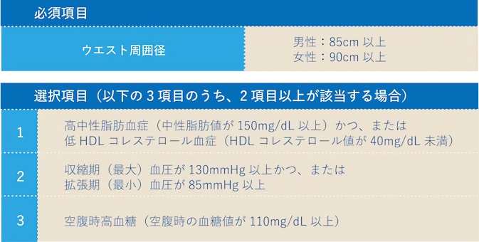 国内のメタボリックシンドローム診断基準