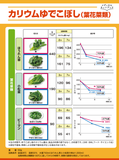 カリウムゆでこぼし（葉花菜類）