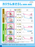 カリウム水さらし（根菜類3・果菜類5）